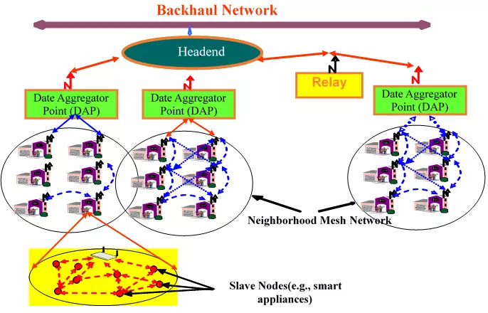 Multigate network architecture for a Neighborhood Area Network (NAN)