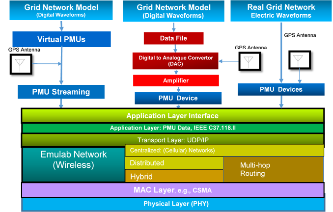 Combined Grid Communication Testbed