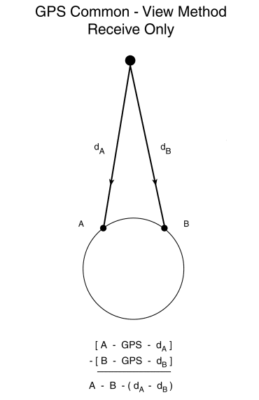GPS Common-View Time Transfer