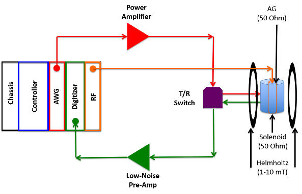 Digital Low Field DNP-NMR Instrument Diagram