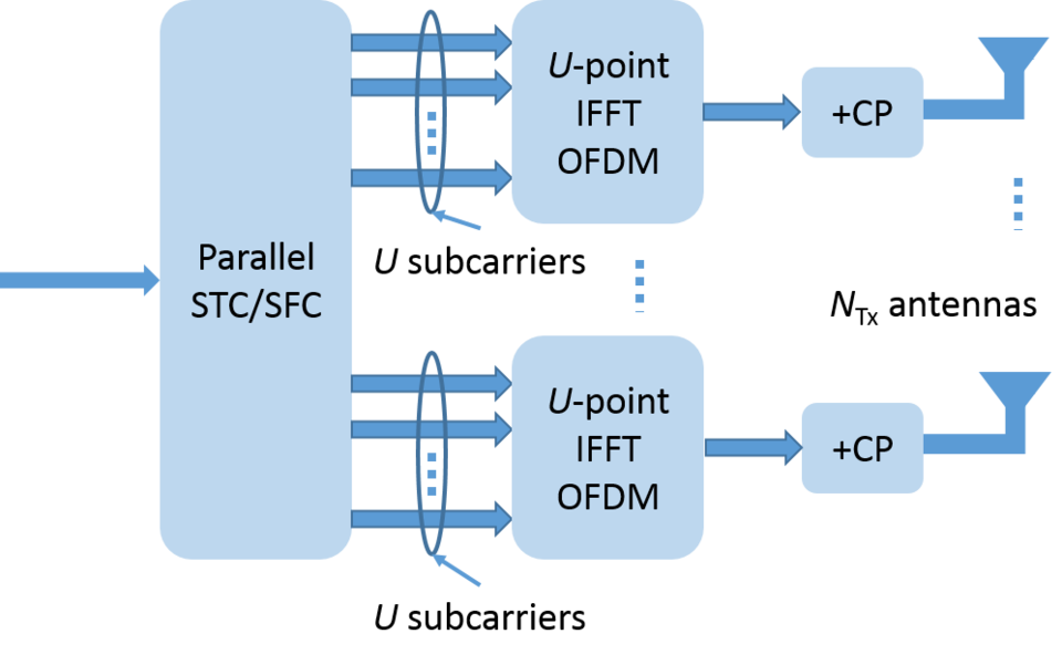 Space-Time/Frequency OFDM Transmitter