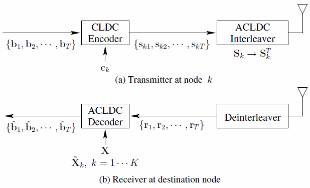 Asynchronous Cooperative Linear Dispersion Coding Aided Transceiver Block Diagram