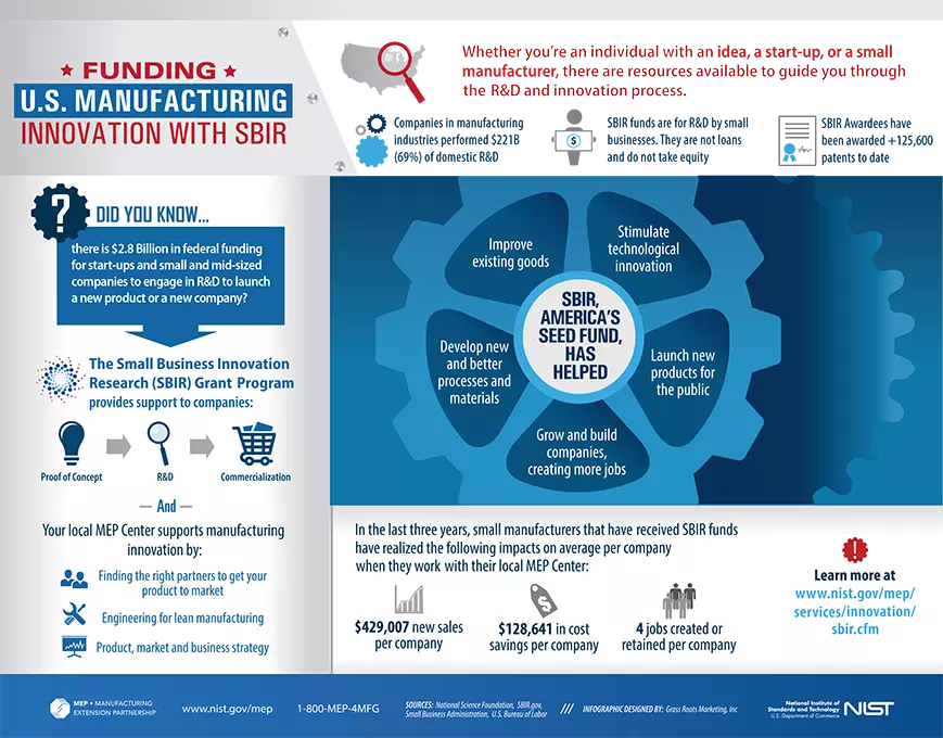 sbir infographic