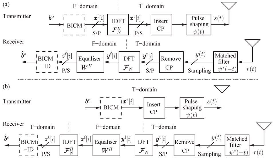 OFDM vs Single-Carrier Frequency-Domain Equalization