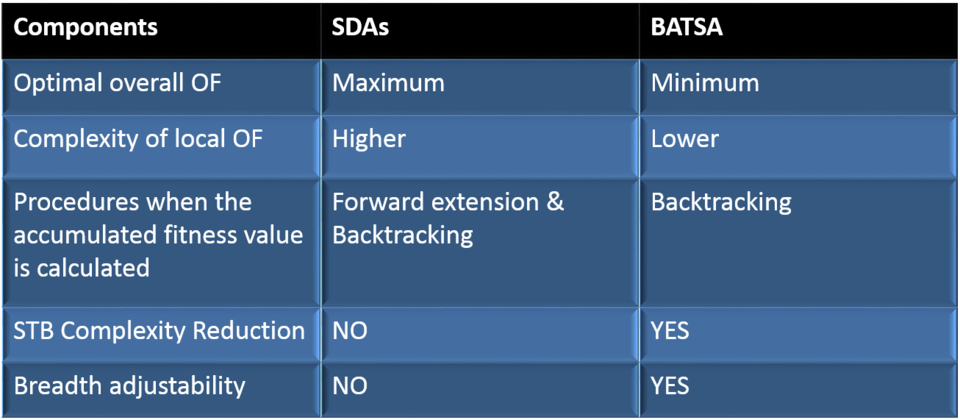 Algorithm Comparison: Sphere Decoding vs Breadth Adjustable Tree-Search
