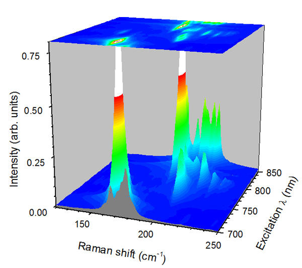 Raman excitation profile of single-wall carbon nanotube dispersion.