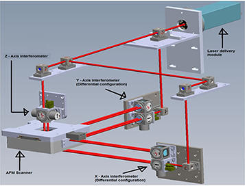 T-AFM laser path and stage. Motions in three axes are monitored by displacement interferometer.