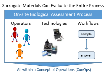Surrogate Materials Can Evaluate the Entire Process