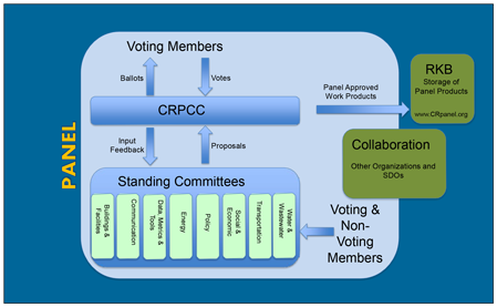 CRPCC Panel Organization