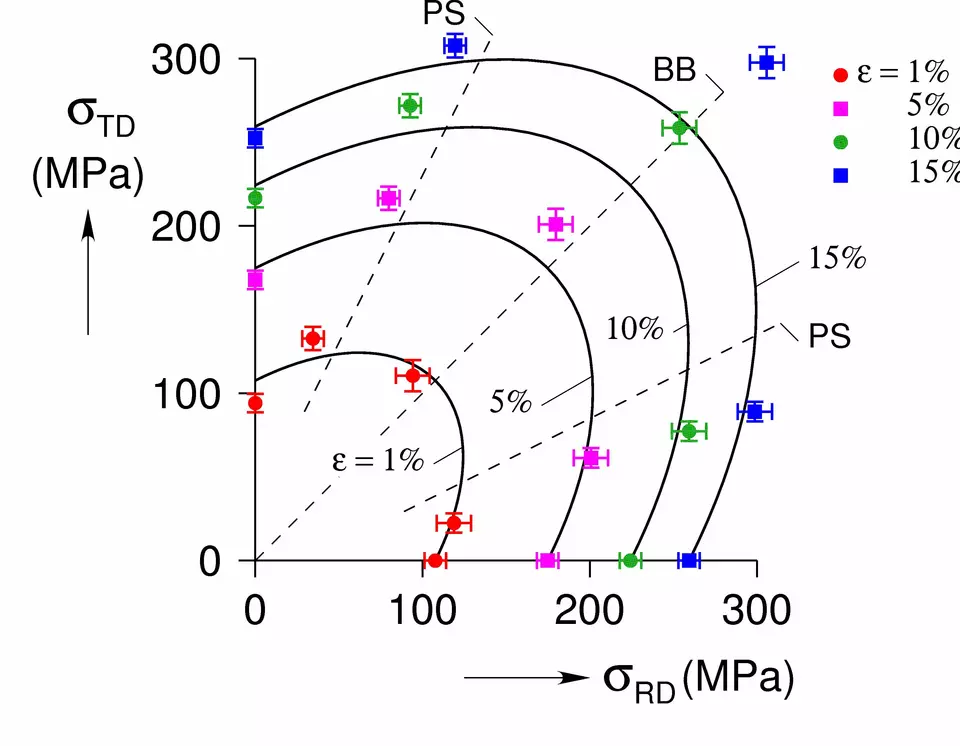 Yield locus evolution