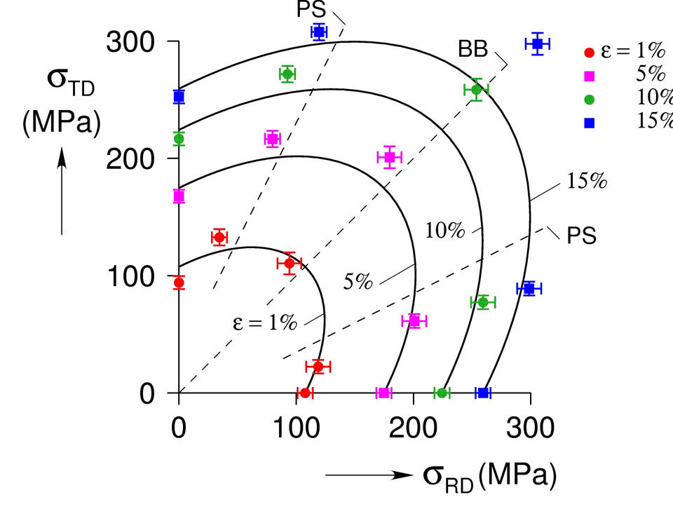 Yield locus evolution