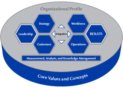 2015–2016 Baldrige Excellence Framework Overview (Business/Nonprofit)