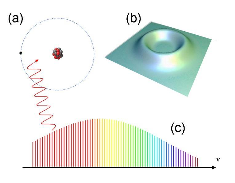 Spectroscopy of Engineered Atoms