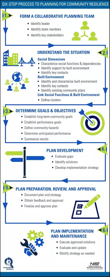 Planning Guide 6 Step Process