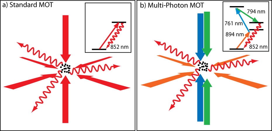 Multi-Photon Magneto-Optical Trap Configuration Multi-Photon Magneto-Optical Trap Configuration
