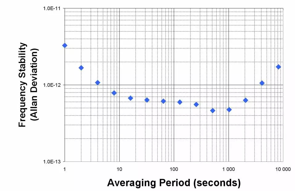 Allan deviation graph