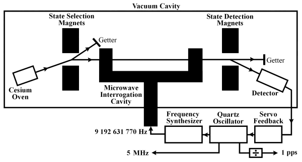 Cesium Beam Oscillator