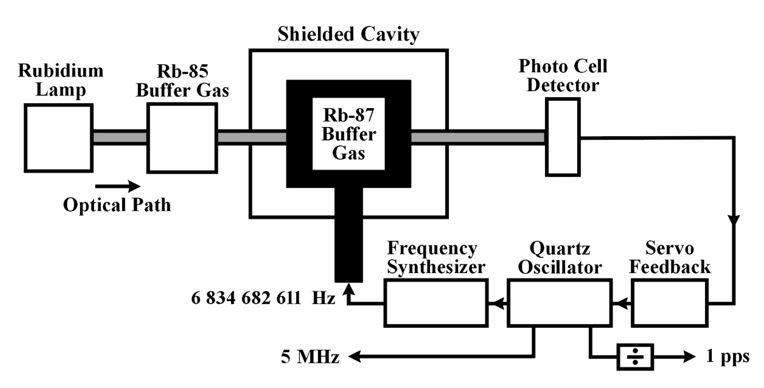 Rubidium Oscillator