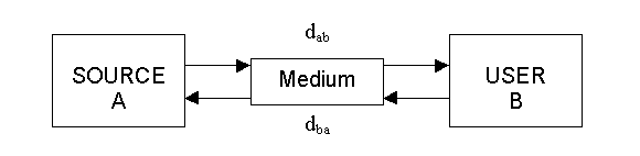 Block Diagram of Two-Way Time Transfer