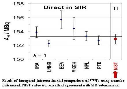 Technetium-99m chart