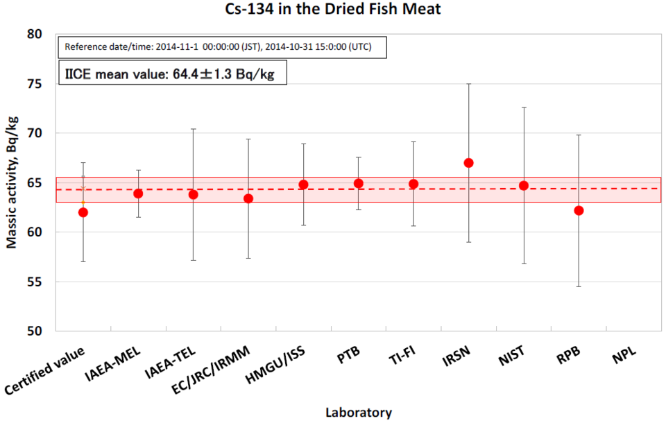 Cs-134 in the Dried Fish Meat