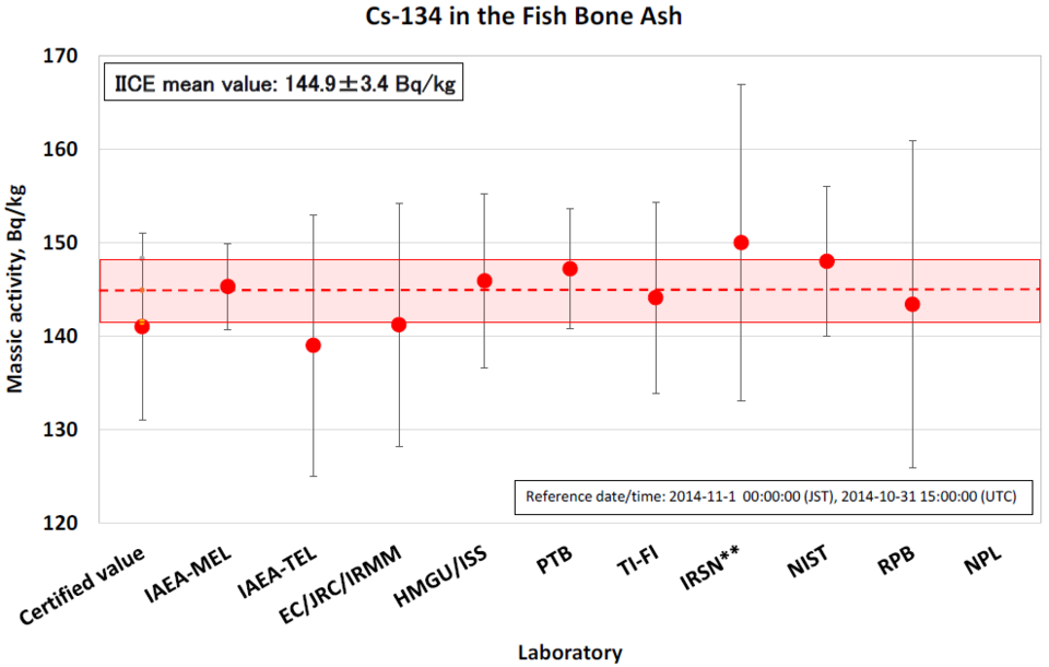 Cs-134 in the fish bone ash