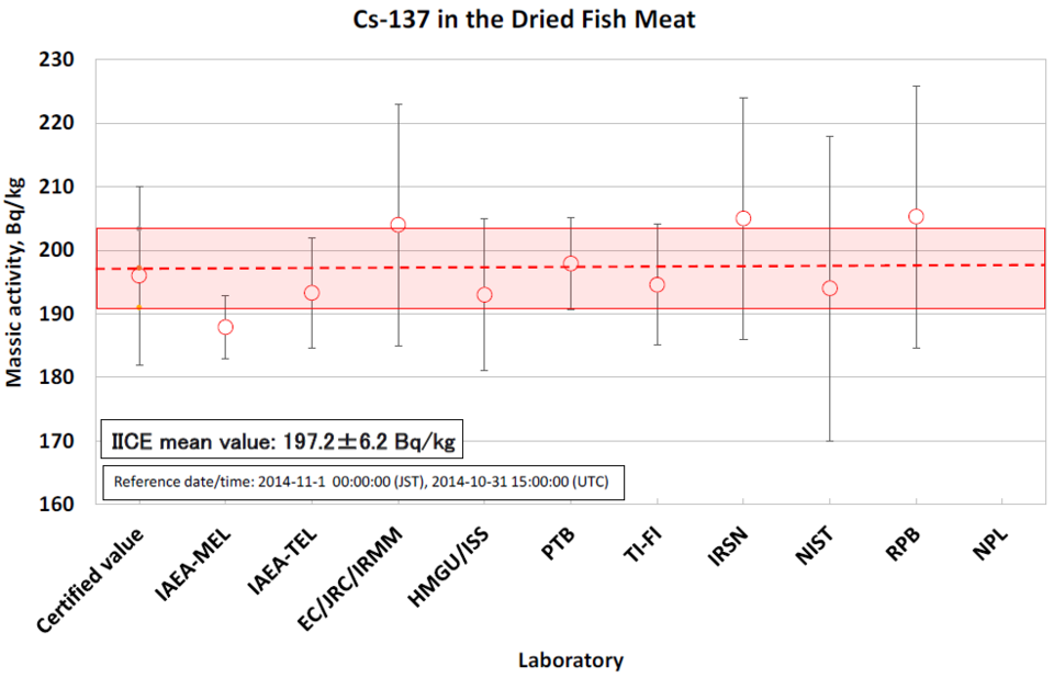 Cs-137 in the dried fish meat