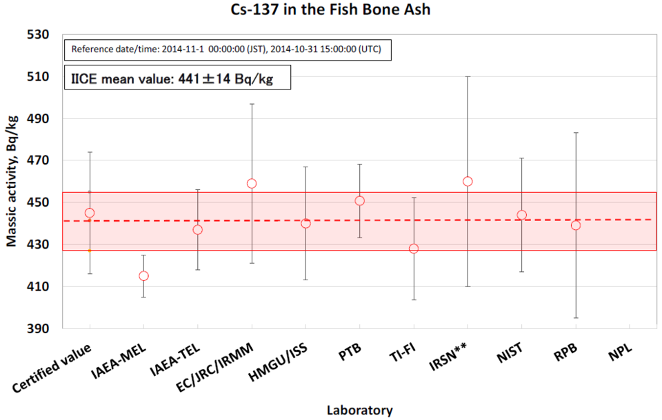 Cs-137 in the fish bone ash