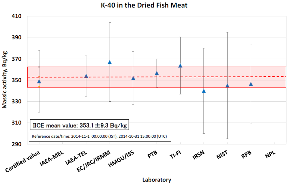 K-40 in the dried fish meat