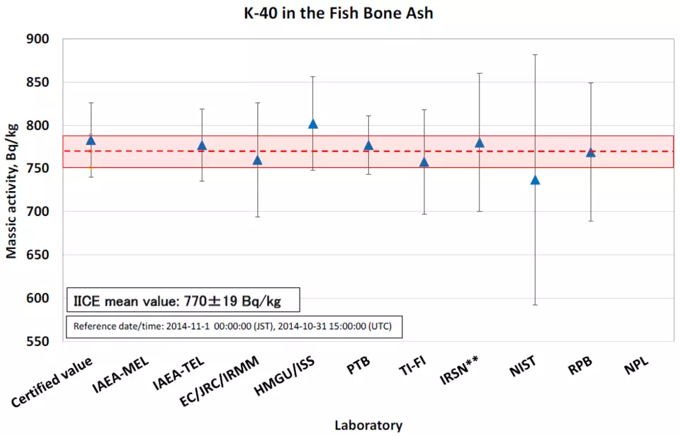 K-40 in the fish bone ash