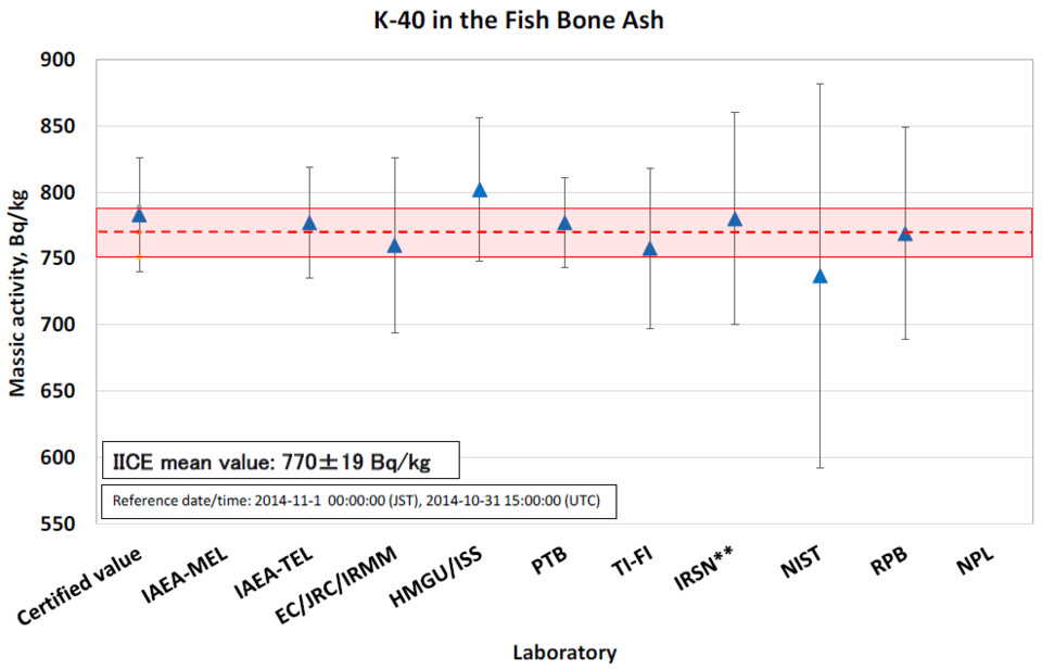 K-40 in the fish bone ash