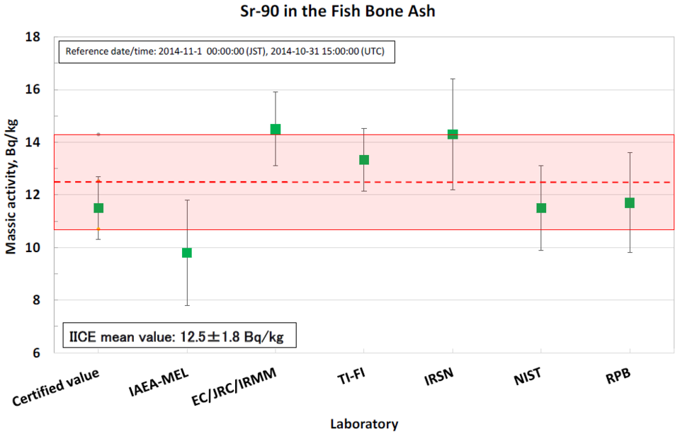 Sr-90 in the fish bone ash