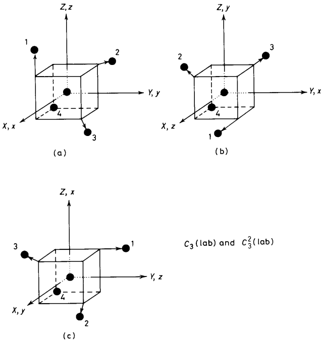 Methane Symmetry Operations Figure 6