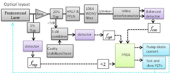 overall frequency comb system