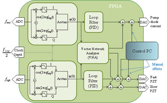 block diagram of the FPGA operations