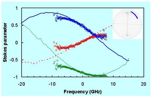 polarization-mode dispersion (PMD) graph