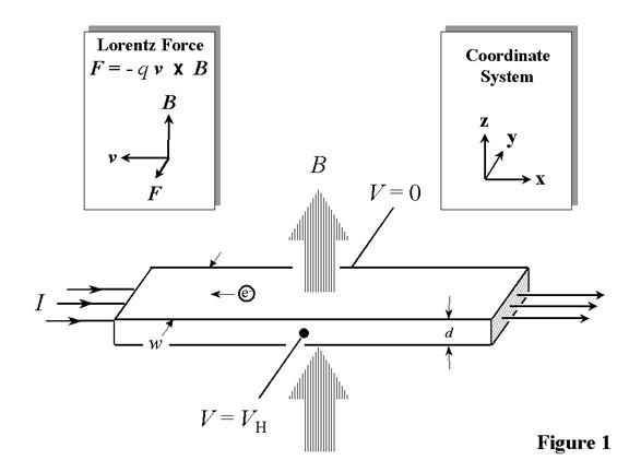 Hall Effect Figure 1