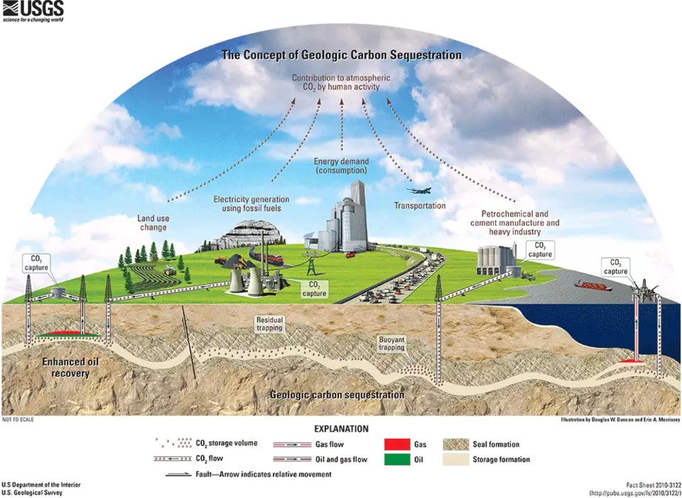 USGS Illustration describing the concept of geologic carbon sequestration