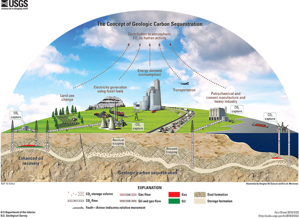 USGS Illustration describing the concept of geologic carbon sequestration