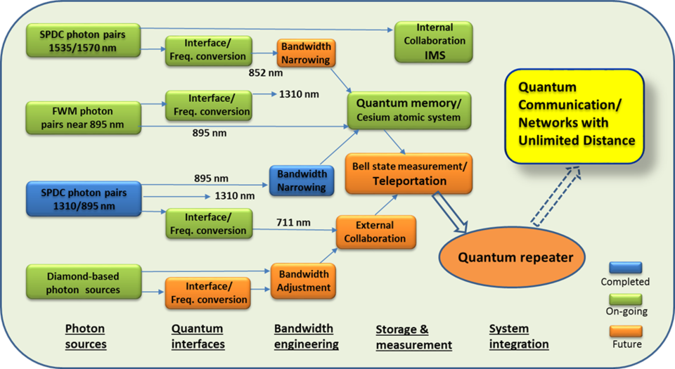 The figure shows our project roadmap.