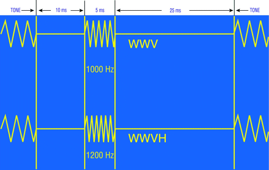 standard time intervals