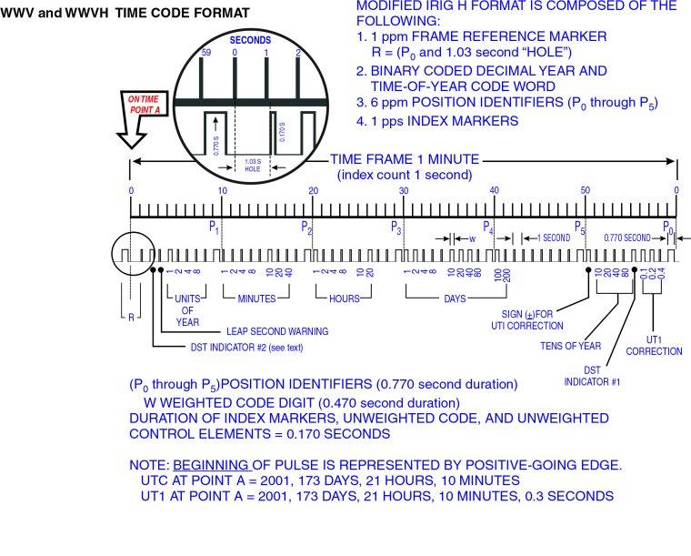 WWV time code