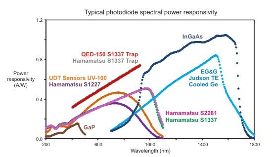 spectral responsivity graph