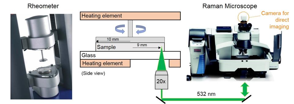 Scehmatic of rheo-Raman microscope