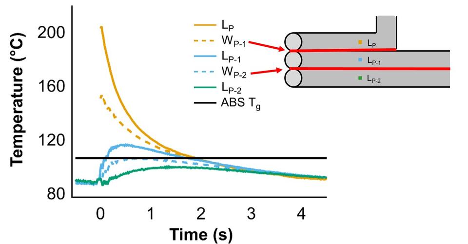 Temperature vs. time for the layer actively being printing and the two layers below it. Estimated weld zones are shown as dotted lines.