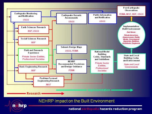 NEHRP Wiring Diagram outlining NEHRP Impact on the Built Environment