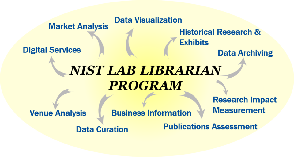 NIST Lab Librarian Program
