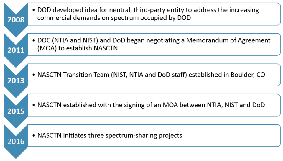 NASCTN History Graphic