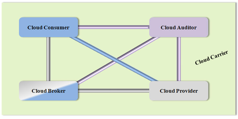 Cloud computing involves five actors: consumer, provider, auditor, broker and carrier. This illustration shows the possible communication paths between them.
