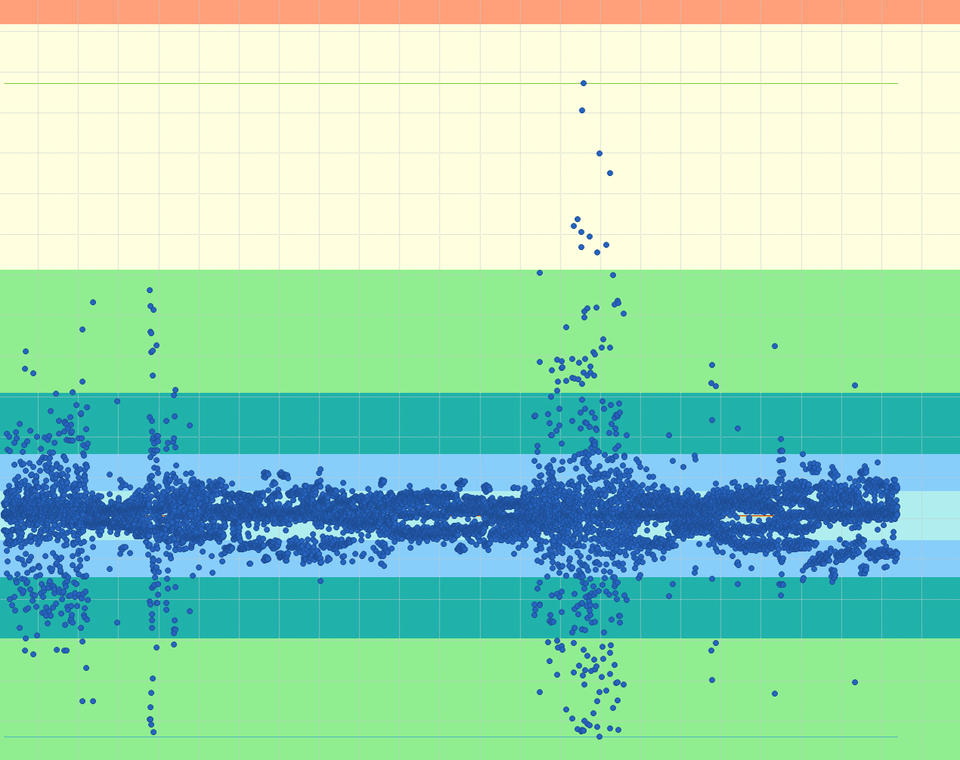 Graph from the EtherNet/IP Performance Test Tool